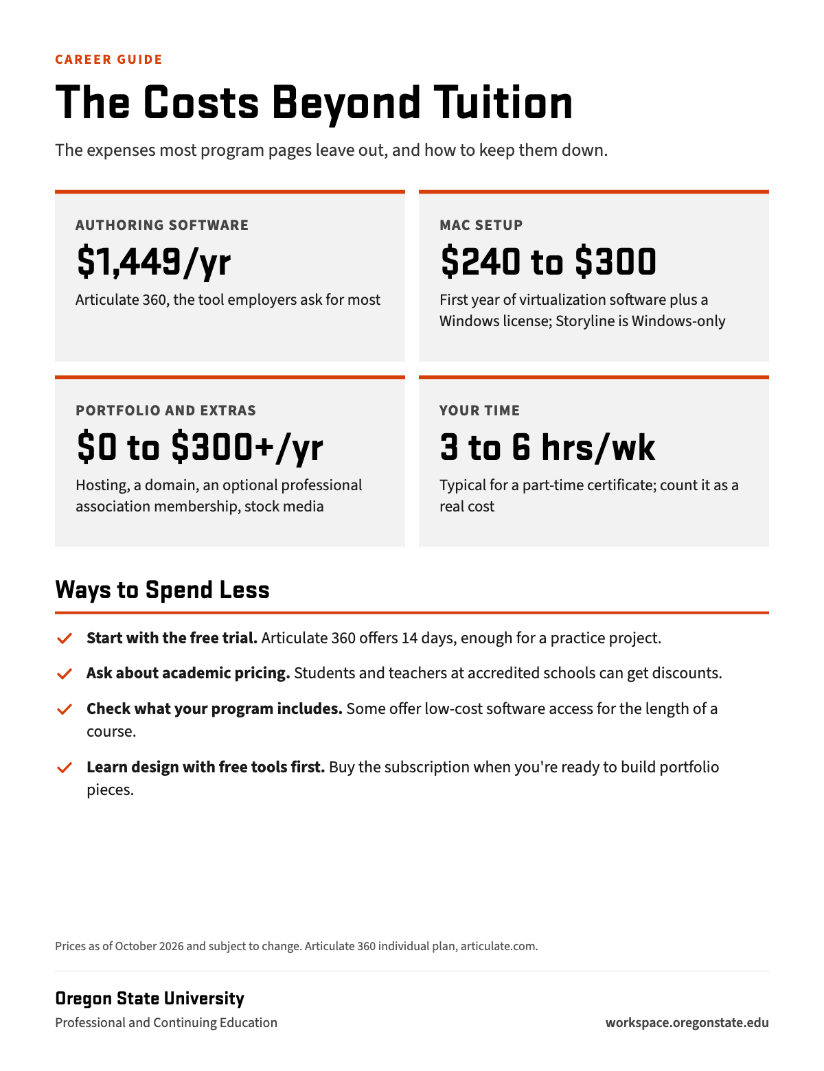 The costs beyond tuition: authoring software, about $1,449 a year for Articulate 360; Mac setup, $240 to $300 in the first year; portfolio and extras, $0 to $300 or more a year; your time, 3 to 6 hours a week. You may be able to lower the cost: start with the free trial, ask about academic pricing, check what your program includes, and learn design with free tools first.