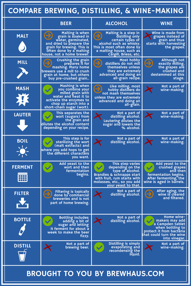 compare-brewing-beer-distilling-spirits-making-wine