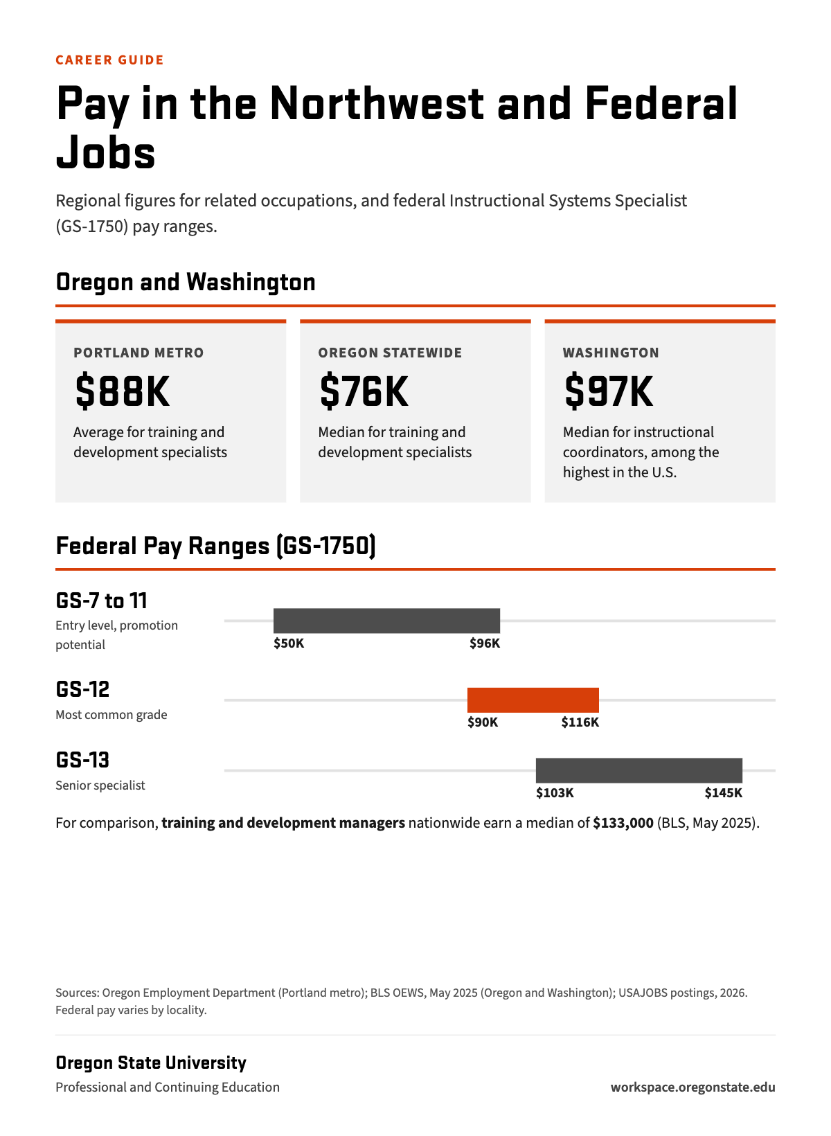 Pay in the Northwest and federal jobs. Portland metro, about $88,000 average for training and development specialists; Oregon statewide, about $76,000 median; Washington, about $97,000 median for instructional coordinators. Federal GS-1750 ranges: GS-7 to 11, $50,000 to $96,000; GS-12, $90,000 to $116,000; GS-13, $103,000 to $145,000. Training and development managers nationwide earn a median of $133,000.