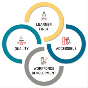 PACE Values Graphic of Learner first, Quality, Accessible, and Workforce Development