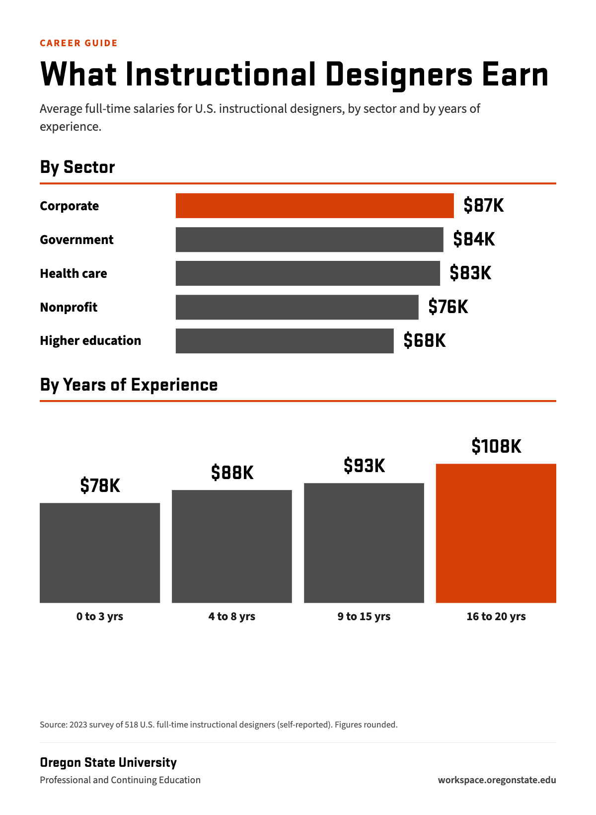 What instructional designers earn, average full-time U.S. salaries. By sector: corporate $87,000, government $84,000, health care $83,000, nonprofit $76,000, higher education $68,000. By experience: 0 to 3 years $78,000, 4 to 8 years $88,000, 9 to 15 years $93,000, 16 to 20 years $108,000.