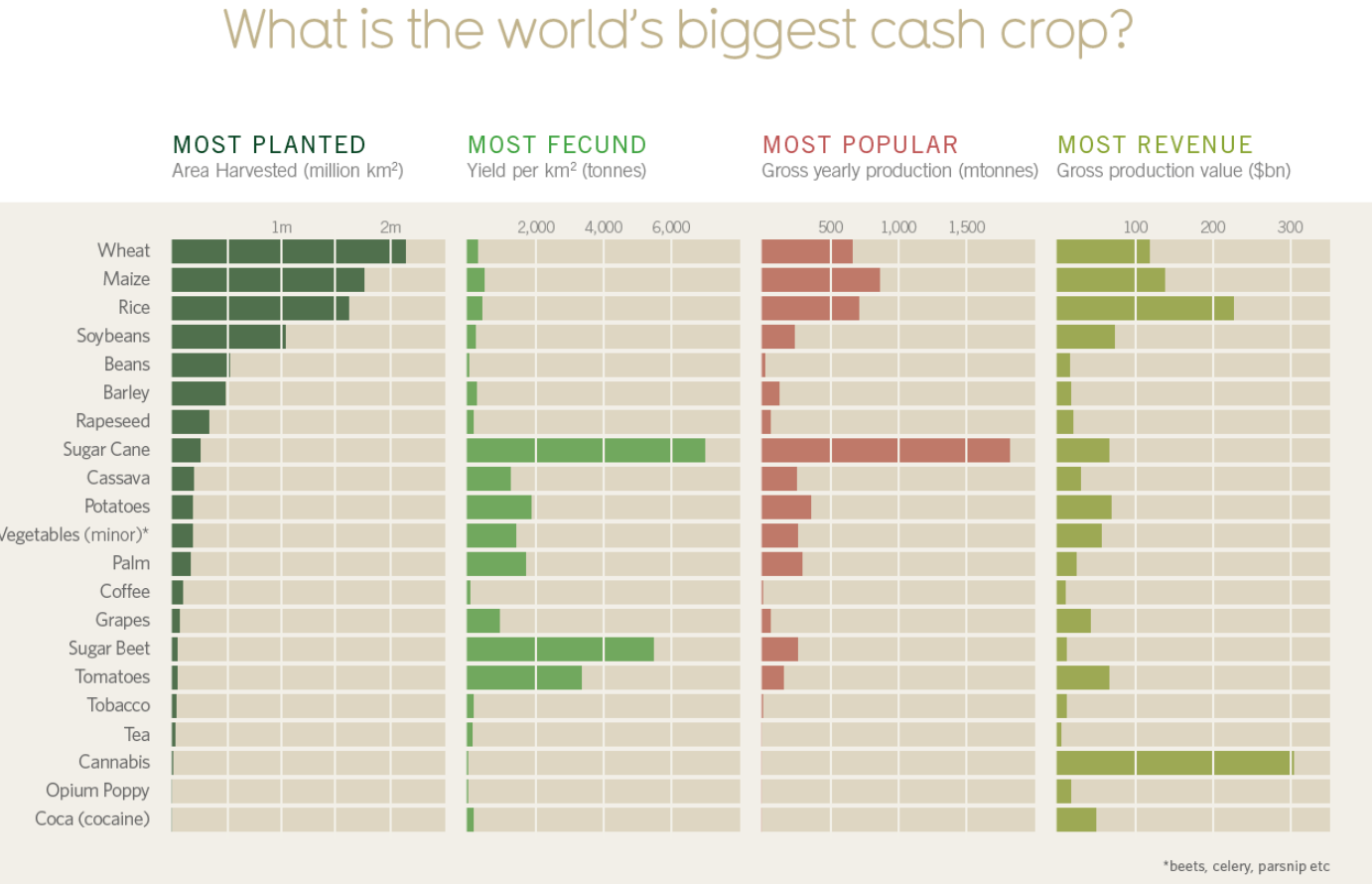 Worlds Biggest Cash Crop