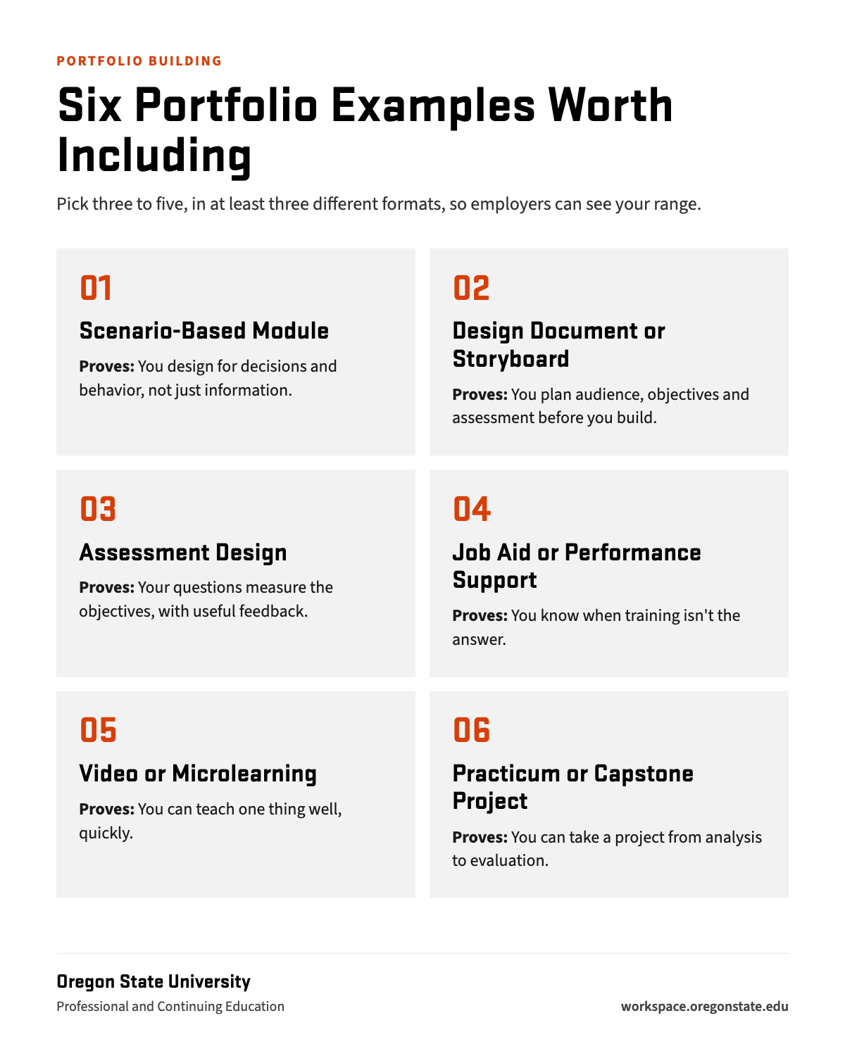 Six portfolio examples worth including: a scenario-based module proves you design for decisions and behavior; a design document or storyboard proves you plan before you build; assessment design proves your questions measure the objectives; a job aid proves you know when training isn't the answer; video or microlearning proves you can teach one thing well, quickly; a practicum or capstone project proves you can take a project from analysis to evaluation.