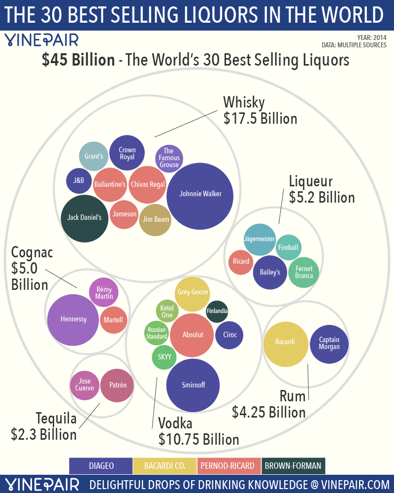 Top 30 most popular liquors in the world