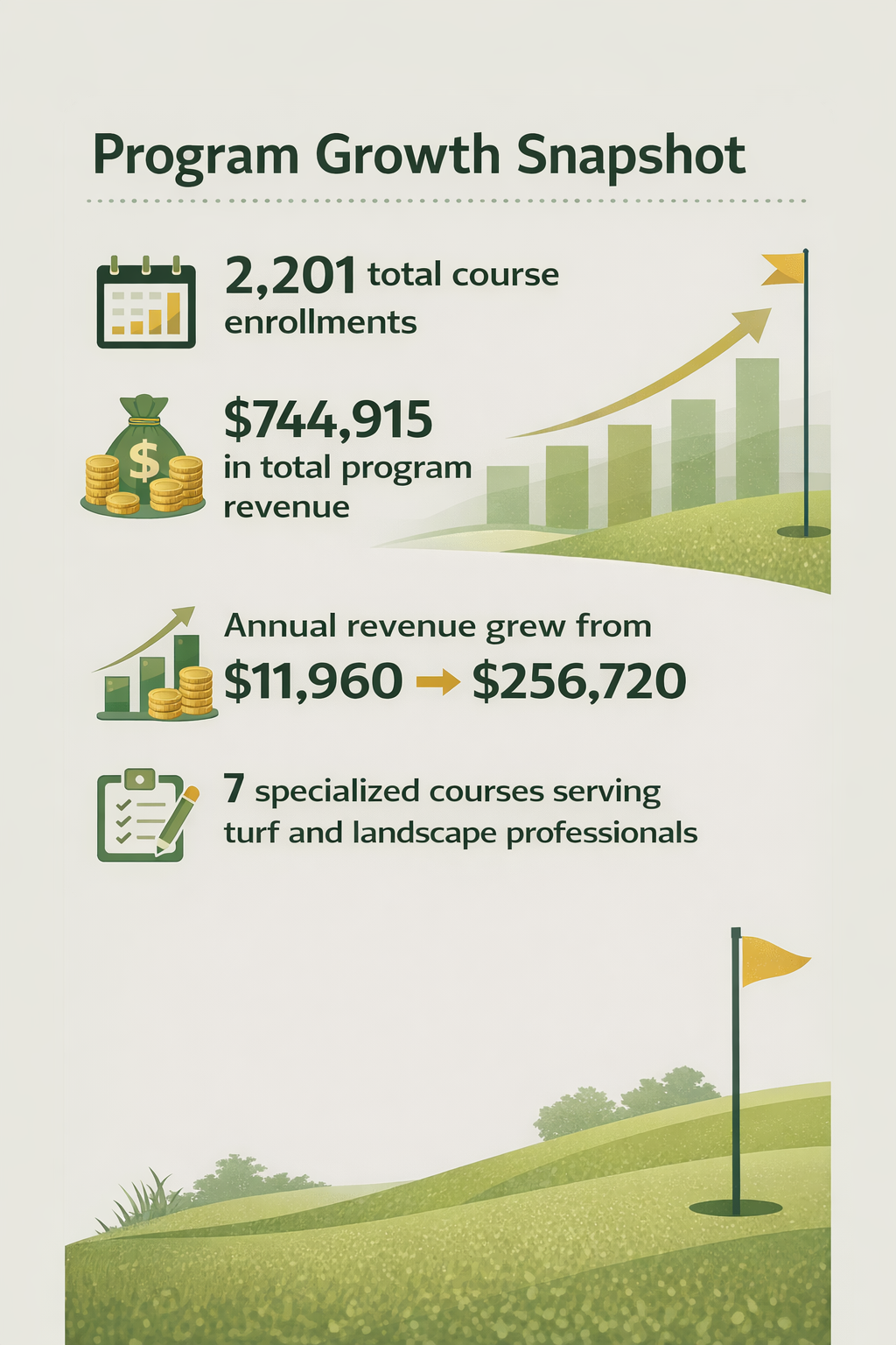 Turfgrass revenue