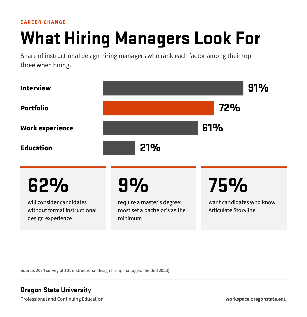 What instructional design hiring managers look for: 91% rank the interview among their top three hiring factors, 72% the portfolio, 61% work experience and 21% education. 62% will consider candidates without formal instructional design experience, 40% prefer candidates with a master's degree, and 75% want candidates who know Articulate Storyline.