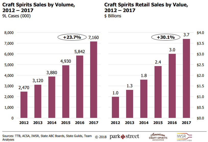 american-craft-spirits-association-2018-craft-spirits-data-project-23.7-growth-in-sales-2