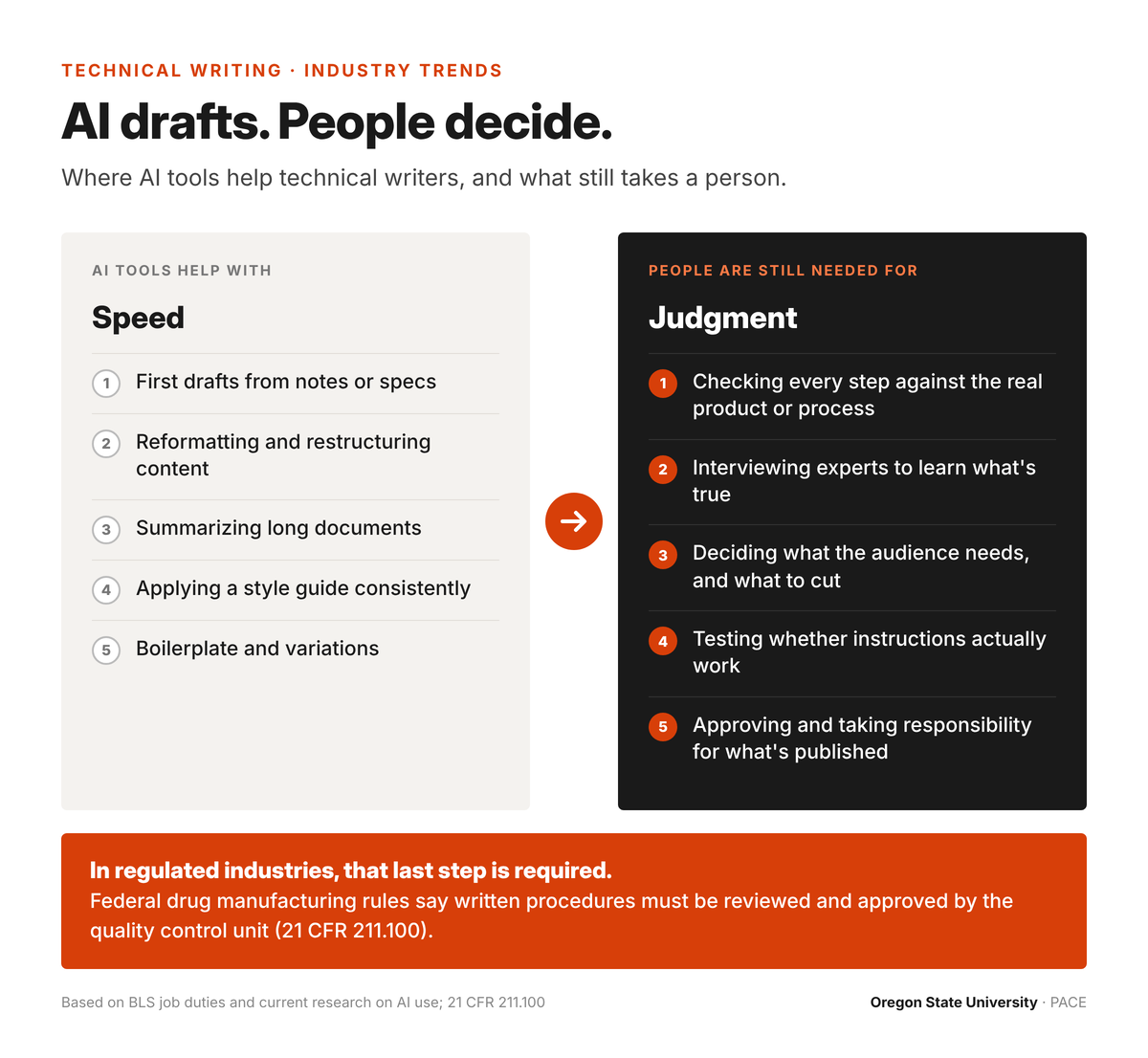 AI drafts, people decide. AI tools help with speed: first drafts from notes or specs, reformatting and restructuring content, summarizing long documents, applying a style guide consistently, and boilerplate and variations. People are still needed for judgment: checking every step against the real product or process, interviewing experts to learn what's true, deciding what the audience needs and what to cut, testing whether instructions actually work, and approving and taking responsibility for what's published. In regulated industries, that last step is required.