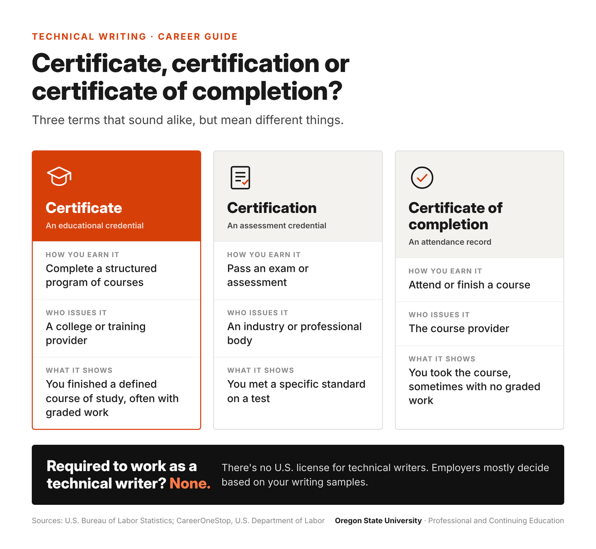 Comparison of three credentials. Certificate: earned by completing a structured program of courses, issued by a college or training provider, shows you finished a defined course of study. Certification: earned by passing an exam, issued by an industry or professional body, shows you met a standard on a test. Certificate of completion: earned by attending or finishing a course, issued by the course provider, shows you took the course. None is required to work as a technical writer.