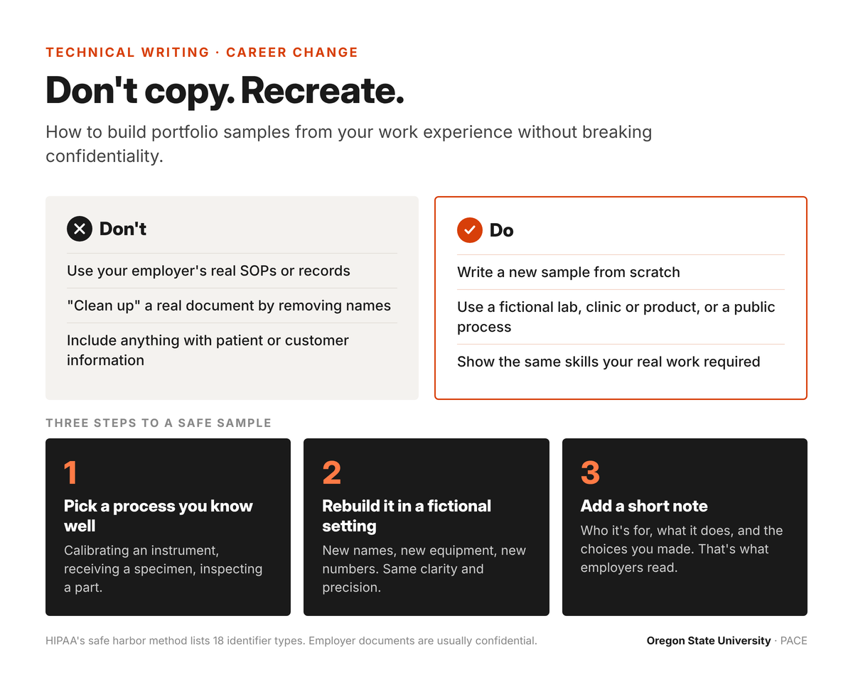Don't copy. Recreate. Don't use your employer's real SOPs or records, clean up a real document by removing names, or include anything with patient or customer information. Do write a new sample from scratch, use a fictional lab, clinic or product or a public process, and show the same skills your real work required. Three steps to a safe sample: pick a process you know well, rebuild it in a fictional setting, and add a short note on who it's for, what it does and the choices you made.