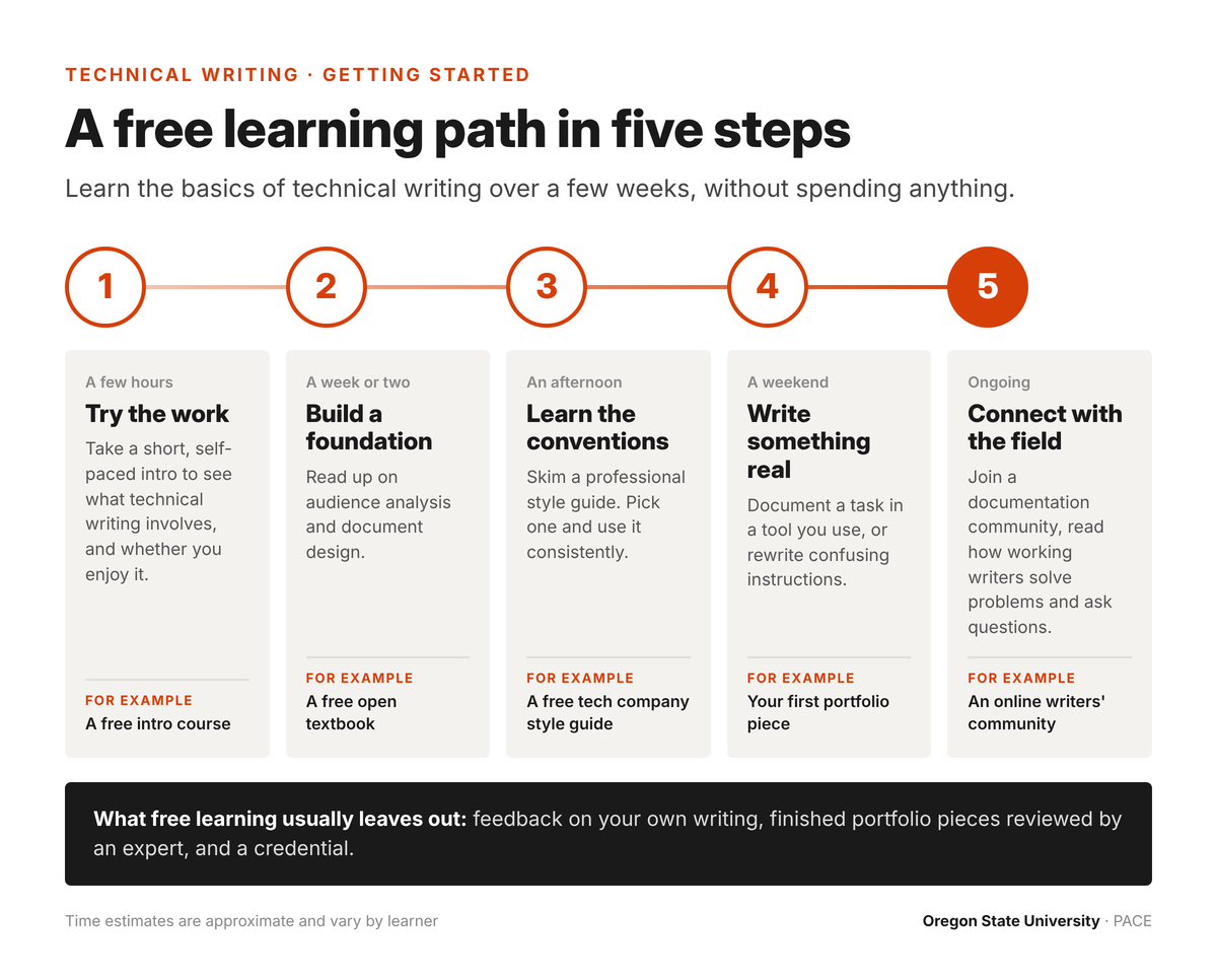 A free learning path in five steps. Step 1, a few hours: try the work with a short, self-paced intro course. Step 2, a week or two: build a foundation in audience analysis and document design with a free open textbook. Step 3, an afternoon: learn the conventions by skimming a professional style guide. Step 4, a weekend: write something real, your first portfolio piece. Step 5, ongoing: connect with the field through an online writers' community. Free learning usually leaves out feedback on your writing, reviewed portfolio pieces and a credential.