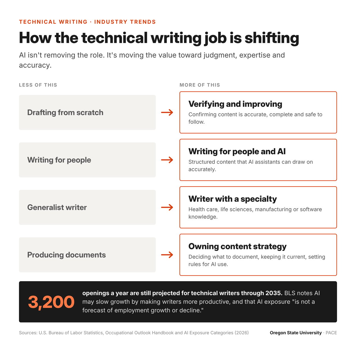 How the technical writing job is shifting. Less drafting from scratch, more verifying and improving. Less writing only for people, more writing for people and AI. Less generalist writing, more writers with a specialty such as health care, life sciences, manufacturing or software. Less producing documents, more owning content strategy. BLS still projects about 3,200 openings a year through 2035.