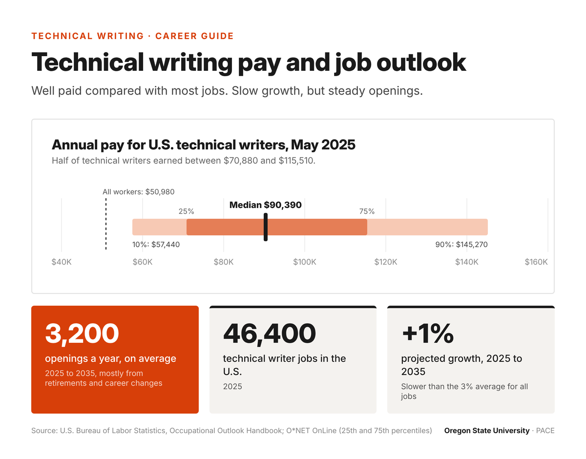 Technical writing pay and job outlook. Annual pay for U.S. technical writers in May 2025: lowest 10 percent under $57,440, 25th percentile $70,880, median $90,390, 75th percentile $115,510, highest 10 percent over $145,270, compared with $50,980 for all workers. About 3,200 openings a year from 2025 to 2035, 46,400 jobs in 2025, and 1 percent projected growth, slower than the 3 percent average.