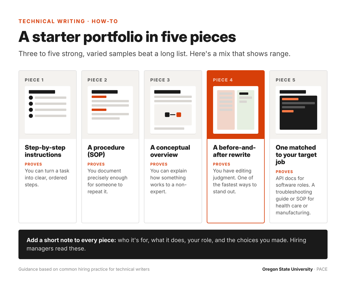 A starter portfolio in five pieces. Piece 1, step-by-step instructions, proves you can turn a task into clear, ordered steps. Piece 2, a procedure or SOP, proves you document precisely enough for someone to repeat it. Piece 3, a conceptual overview, proves you can explain how something works to a non-expert. Piece 4, a before-and-after rewrite, proves editing judgment. Piece 5, one matched to your target job, such as API docs for software roles or a troubleshooting guide or SOP for health care or manufacturing. Add a short note to every piece.
