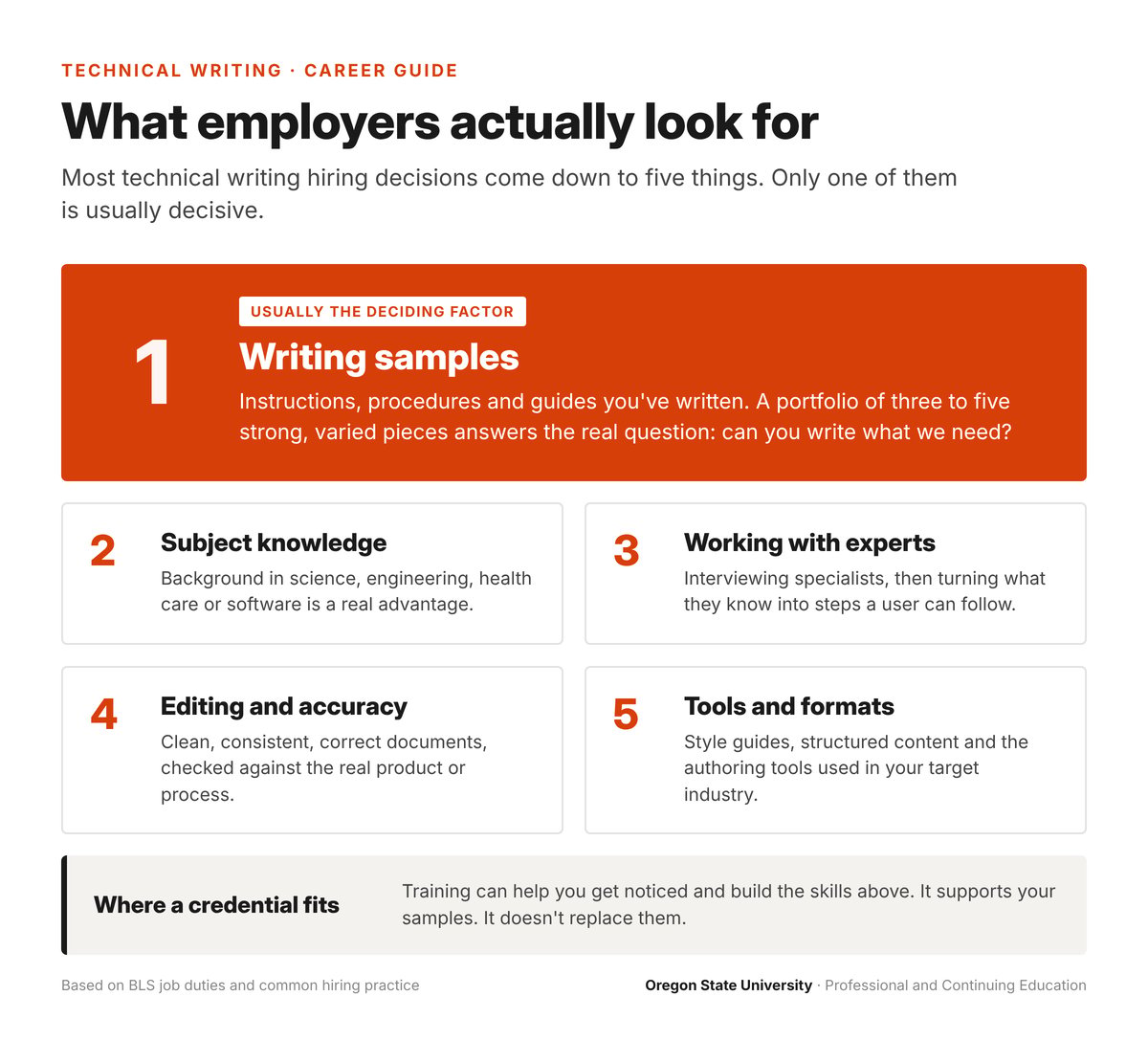 What employers look for in technical writers. 1, usually the deciding factor: writing samples, a portfolio of three to five strong, varied pieces. 2: subject knowledge. 3: working with experts. 4: editing and accuracy. 5: tools and formats. A credential supports your samples but doesn't replace them.